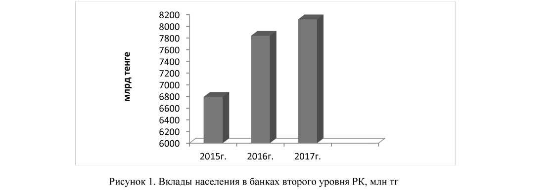 Анализ современного состояния и тенденций развития рынка банковских депозитных услуг в Казахстане