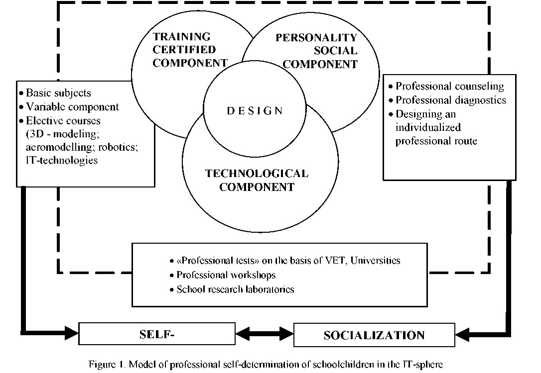 Model of professional self-determination of schoolchildren in the IT-sphere