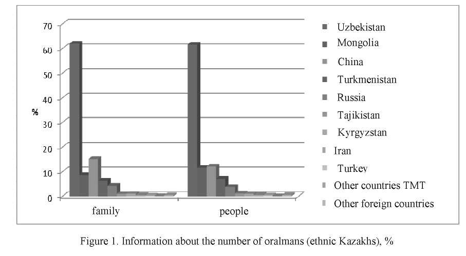 On some education problems of children-oralmans: historical background