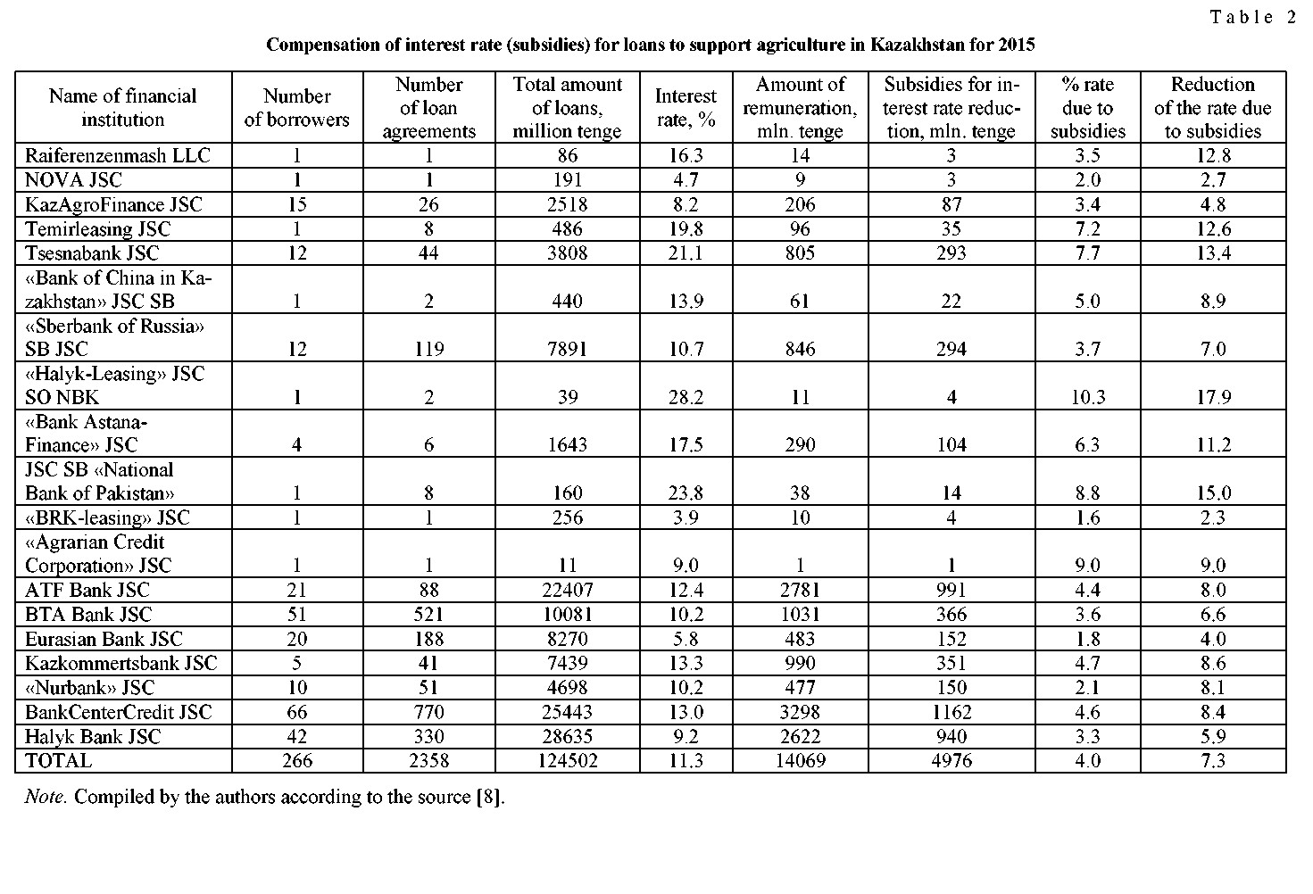 Improvement of the lending mechanism for agricultural production in the countries of the Eurasian Economic Union