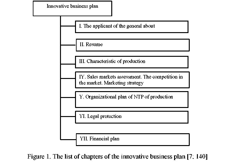 Methodical features of functions of innovative management