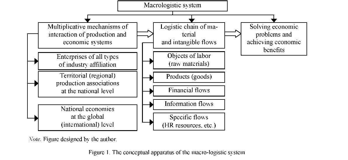 Ways to intensify innovation and import substitution in macrologistic systems of the Republic of Kazakhstan in the context of international integration