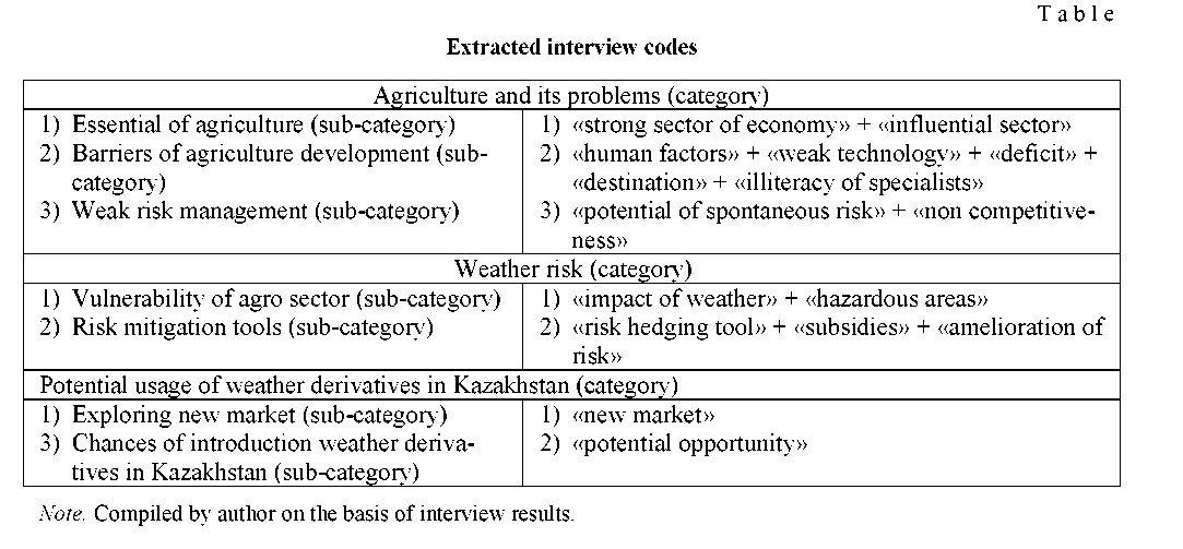 The possibility of application of weather derivatives by agricultural market in Kazakhstan on the expert opinion