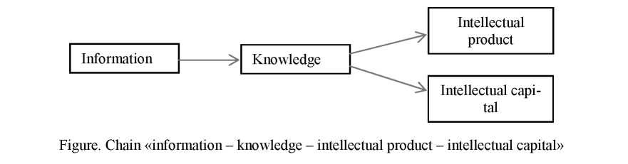 Features of intellectual capital management at the enterprise