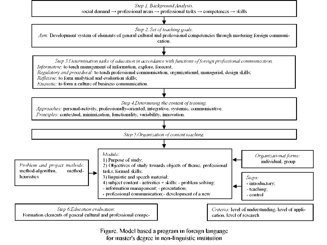 Model of Foreign Language Syllabus for Master's Degree of Non-Linguistic Departments