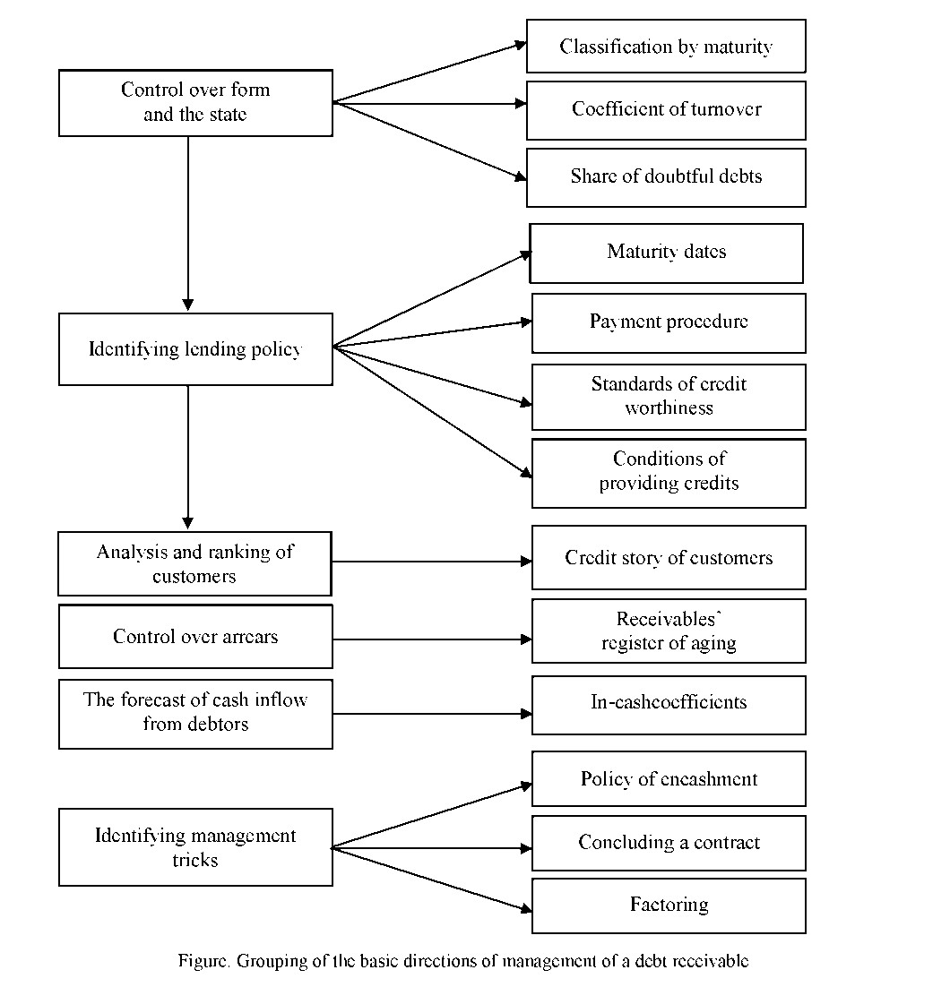 Modern management issues receivables in enterprises