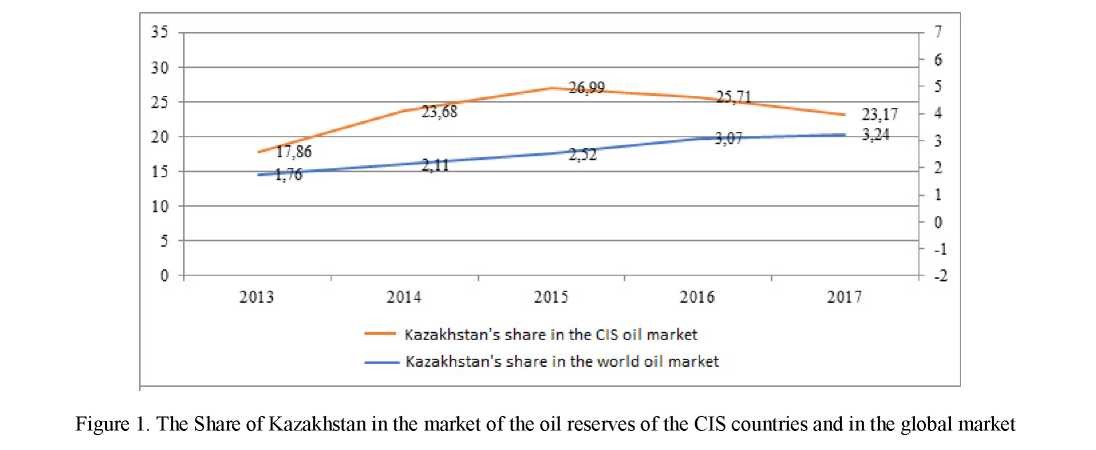 Analyses of the oil industry and its impact on the economy of the Republic of Kazakhstan