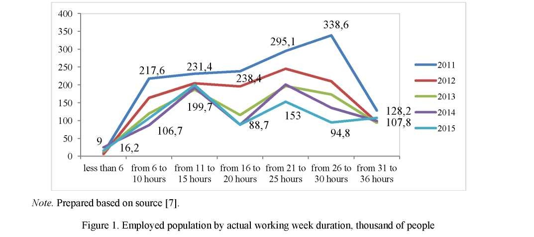 Non-standard employment in Kazakhstan: scales, tendencies and social protection measures