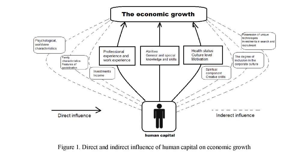 Impact assessment of investments in education on the development of human capital and its influence on the economic growth