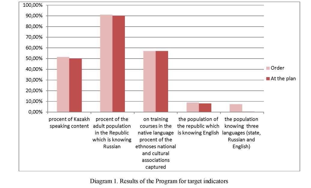The analysis of implementation of the state program in the field of development and functioning of languages in Kazakhstan On the example of the region of Karaganda