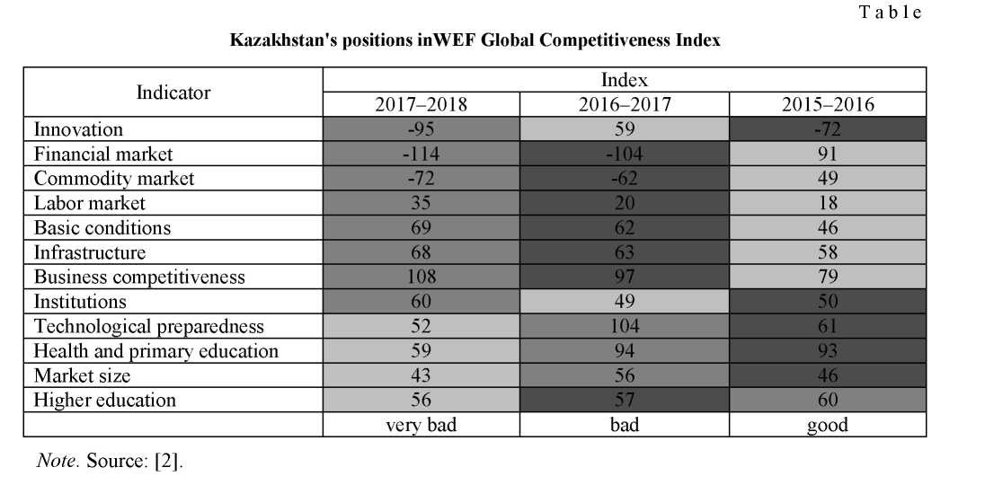 Analysis of indexes of Kazakhstan higher education accessibility