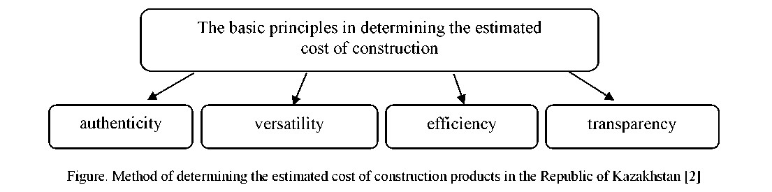 Features of pricing in construction and estimated cost of construction objects