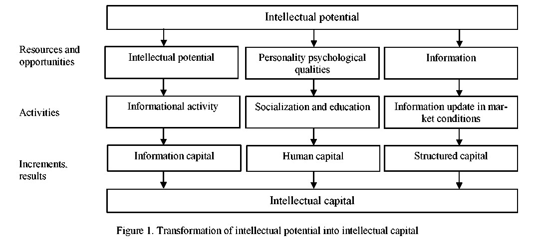 Intellectual capital management for increasing innovative activity of enterprises
