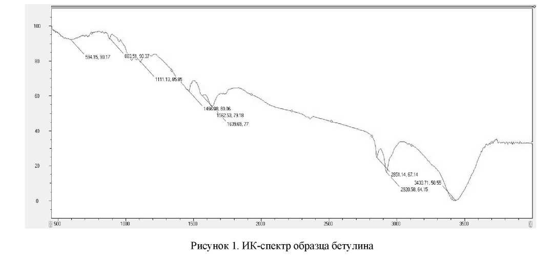 Исследование количественного выхода бетулина из березы киргизской и синтез его фосфорилированного производного