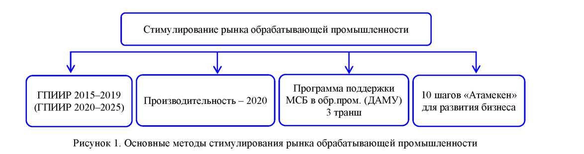 Стимулирование обрабатывающей промышленности в Республике Казахстан