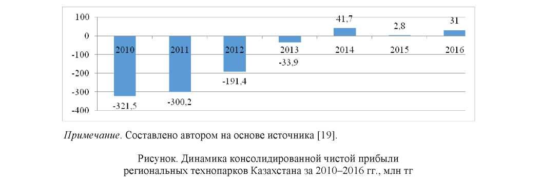 Анализ деятельности региональных технопарков Казахстана
