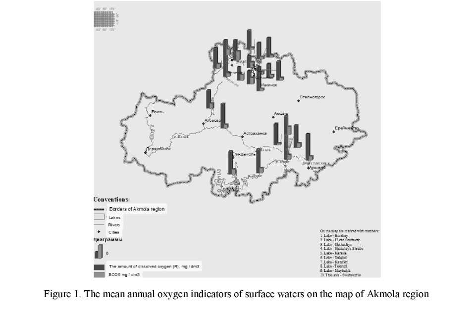 The study of self-treatment capacity of water bodies by annual average indices in Akmola region
