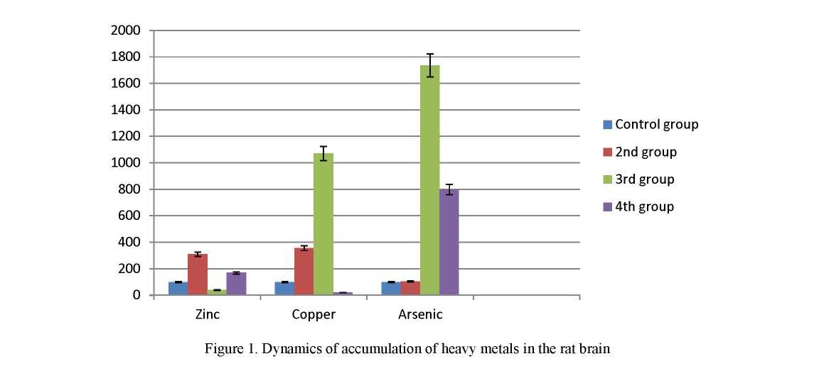 Accumulation of heavy metals in rats' body under chronic combined intoxication with zinc, copper and arsenic salts