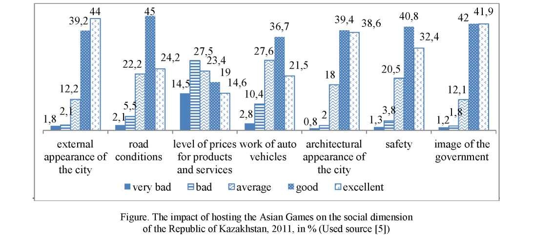 Social and economic impact of the 7th winter Asian gameson Kazakhstan
