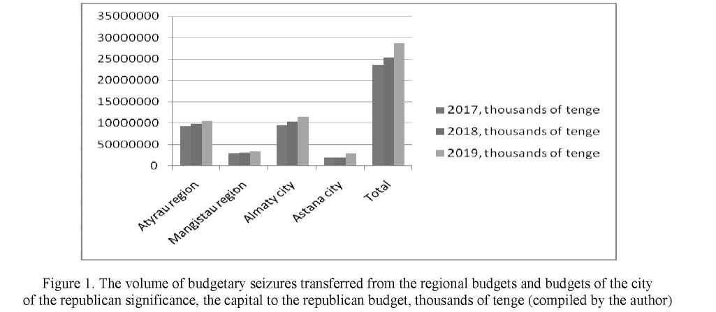 Budget imbalance as a consequence of distortions in withdrawals and subventions