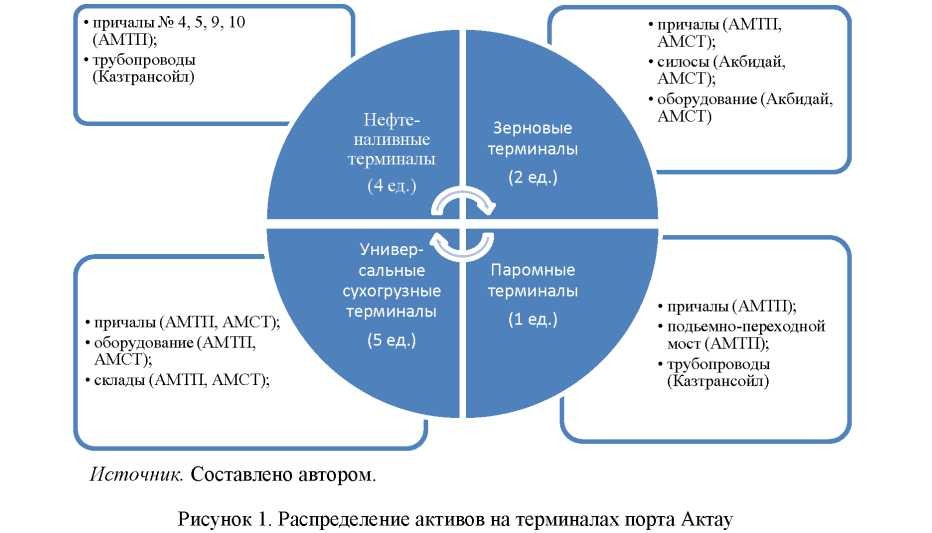 Привлечение частного сектора в портовую отрасль Казахстана