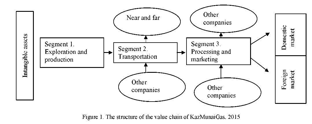 Structure of the added value chain as a factor of competitiveness of the sector