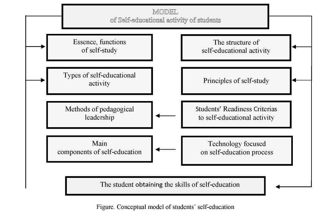 The concept of self-education and its part in training future specialists