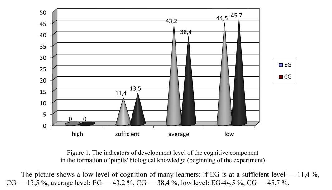Methods of organization of cognitive activity of pupils in biology lessons