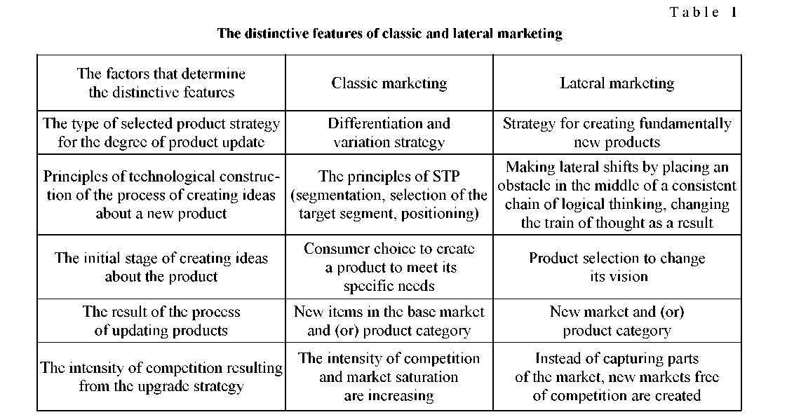 The nature, value and characteristics of lateral marketing in modern conditions