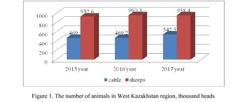 The formation and development of meat cluster in West Kazakhstan region