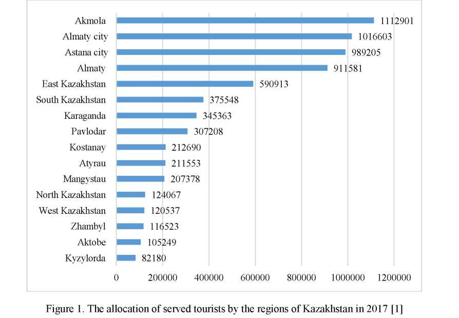 Territorial peculiarities of development of tourism in the Republic of Kazakhstan