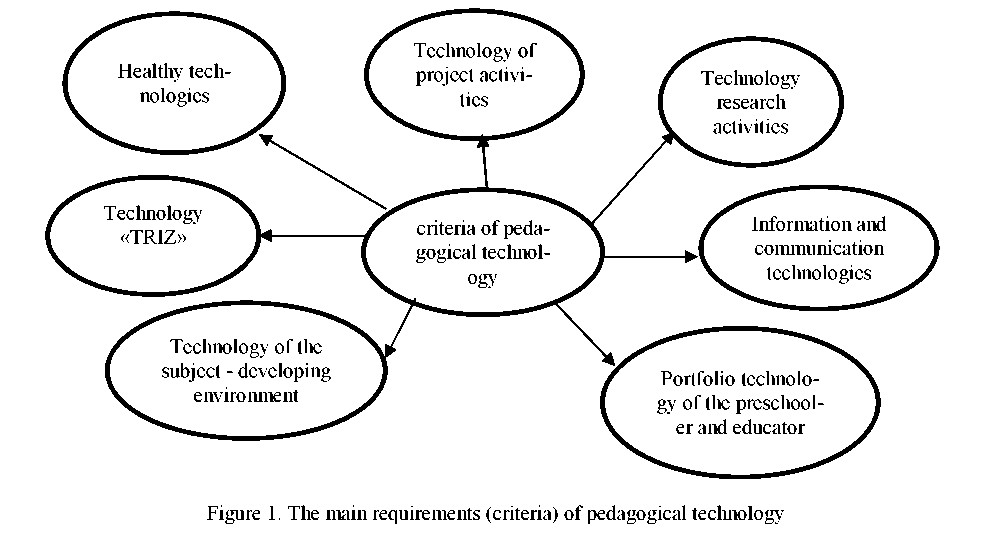 Modern pedagogical technologies in training and education of children in preschool institutions
