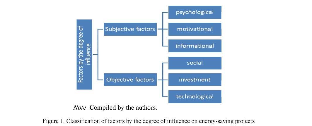 Factors affecting the efficiency of energy-saving projects in market conditions