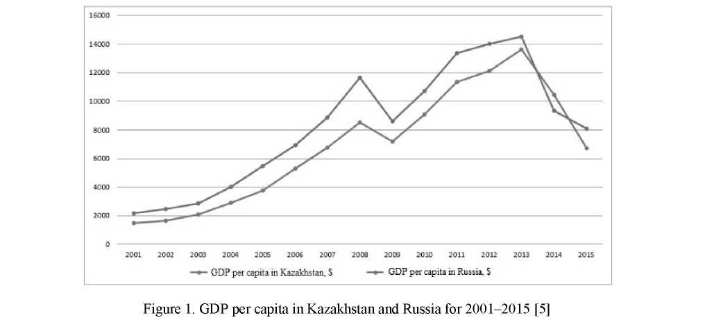 Assessment of competitiveness of industries in Kazakhstan and Russia