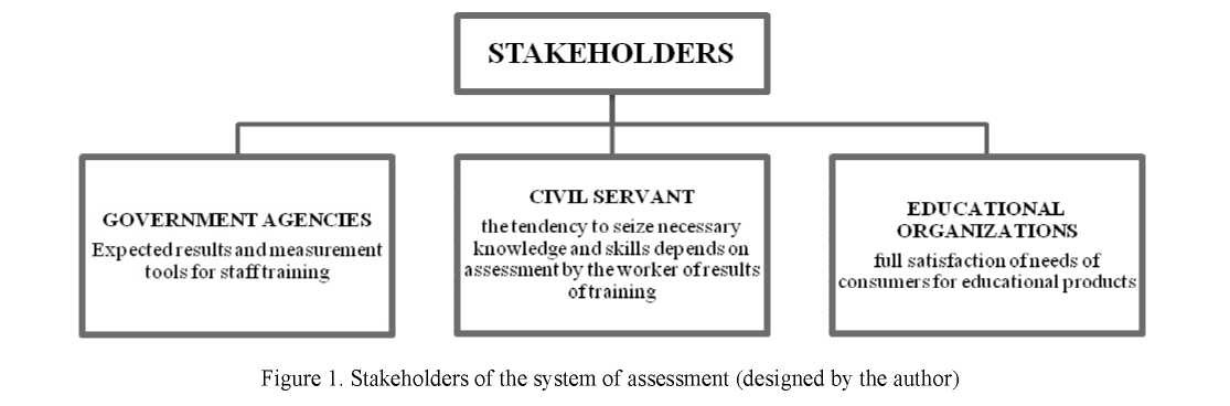 Evaluating effectiveness of the trainingof civil servants
