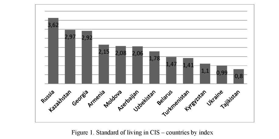 The analysis of the level and quality of life of post-soviet countries