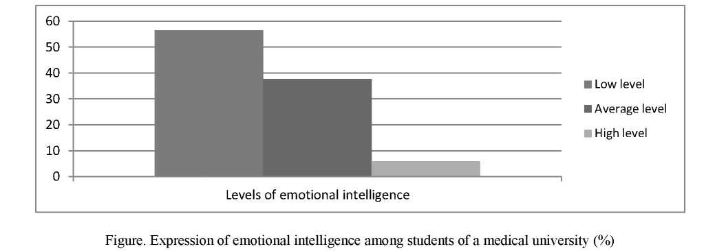 Study of emotional intelligence of a medical university students