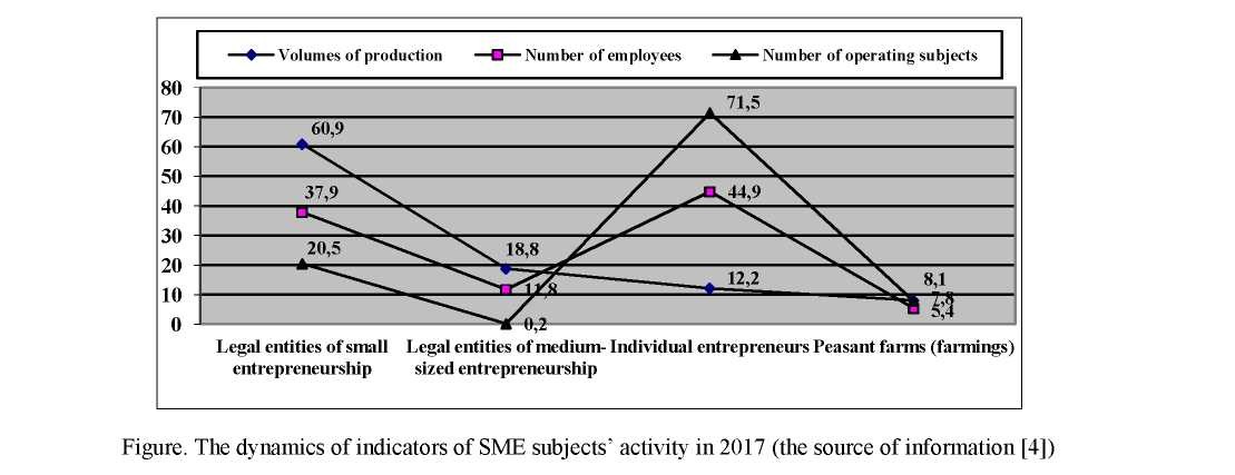 The analysis of state and efficiency of entrepreneurial activity's development of the Pavlodar region