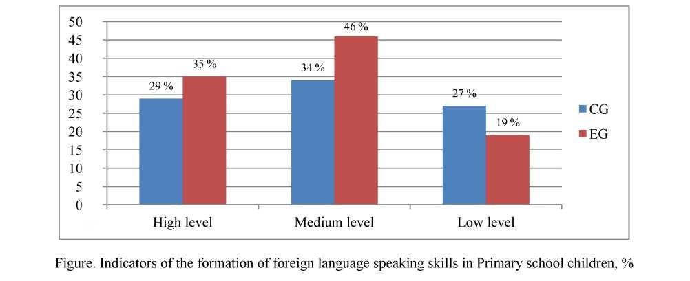 The Impact of Visualization on Student's Achievement in learning English language in Primary School