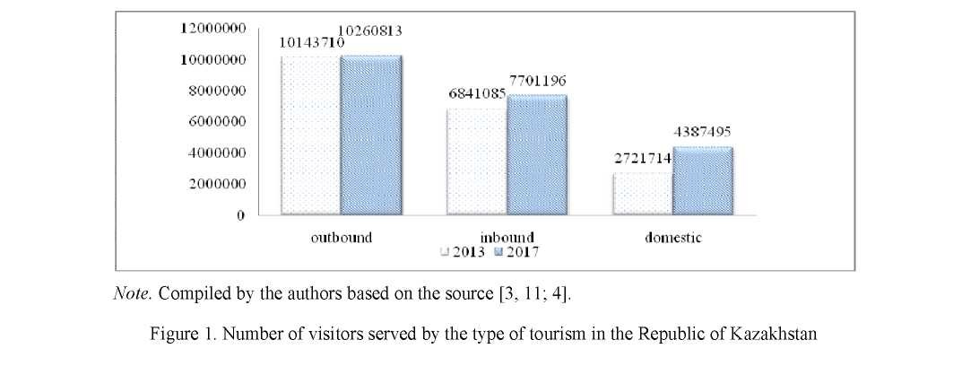 Features of the regional development of entrepreneurial activity in the field of tourism in Kazakhstan