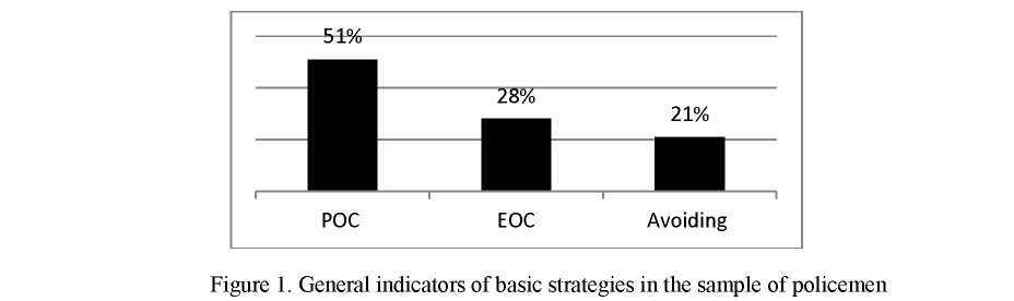 The interrelationship between policemen's coping strategies and features of emotional intelligence