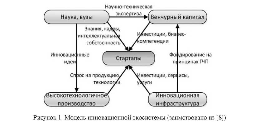 Развитие инновационной экосистемы и инфраструктуры вузов Республики Казахстан