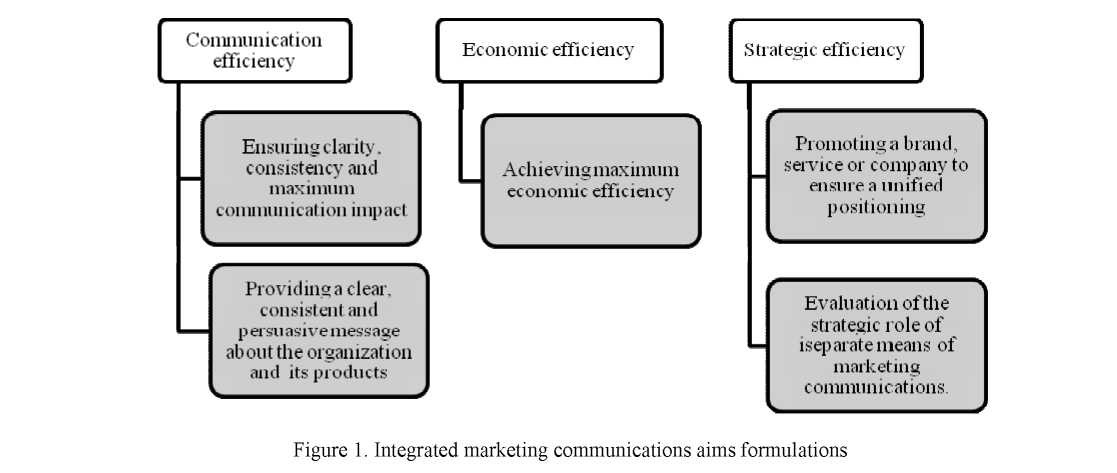 The concept and content of integrated marketing communications