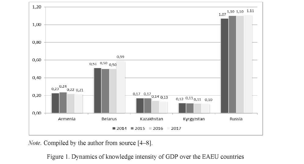 Formation of the integrated innovative infrastructure of the Eurasian economic union as a factor of increase in knowledge intensity of economies of member countries