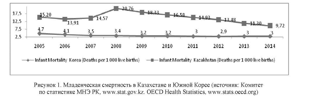 Сравнительный анализ систем здравоохранения Казахстана и Южной Кореи, основанный на глобальном индексе конкурентоспособности