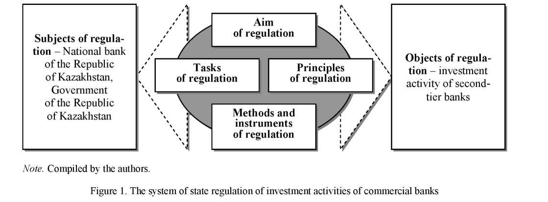 Main trends in development and regulation of long-term bank lending in the Republic of Kazakhstan