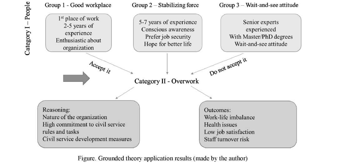 Grounded theory method application in exploration of organizational culture in a state agency