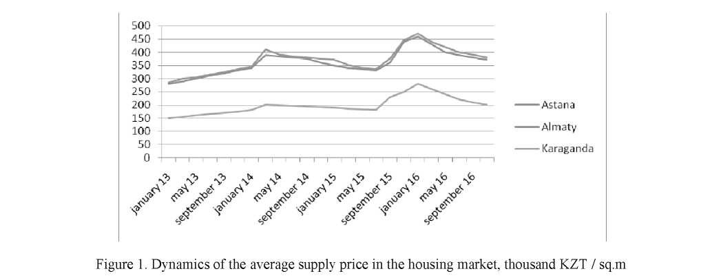 Analysis of the main economic factors and prices on the real estate market in Kazakhstan