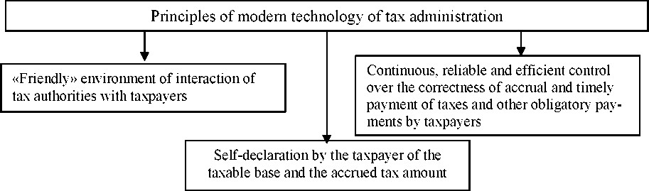 Development of the tax administration system in the Republic of Kazakhstan