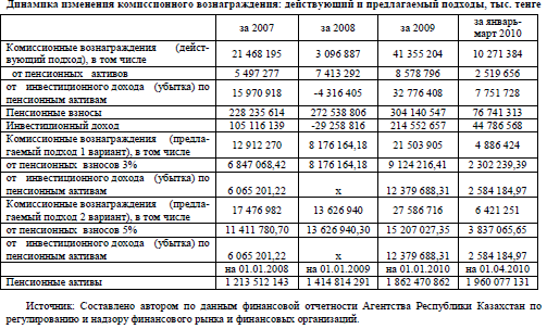 Пути реформирование накопительной пенсионной системы Республики Казахстан